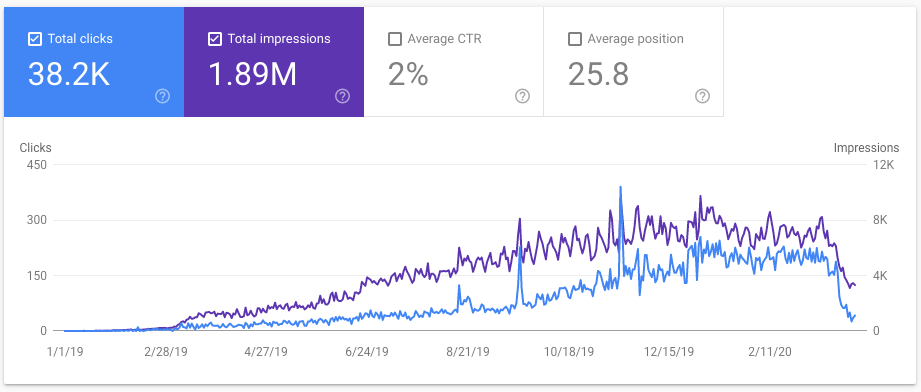 Screenshot of total clicks, total impressions, average CTR, and average position from Google Search Console | Best Website Optimization Tools