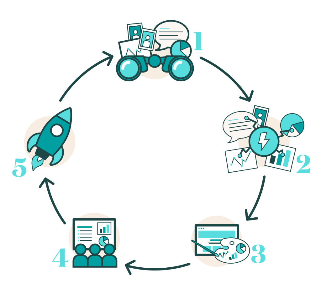 A 5-step process wheel showing the User Experience process for Branding & Design at Perfect Afternoon.