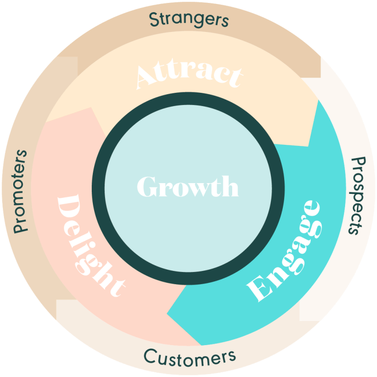 HubSpot's Flywheel