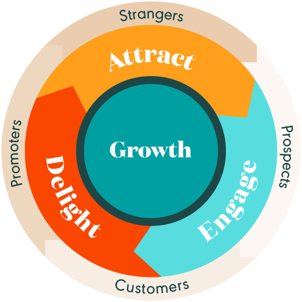 HubSpot's inbound marketing methodology.