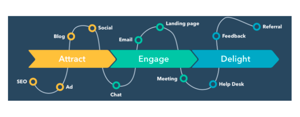 Chart Showing Advantages of Integrating CRM with Marketing