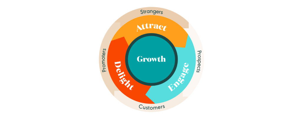 HubSpot Inbound Flywheel