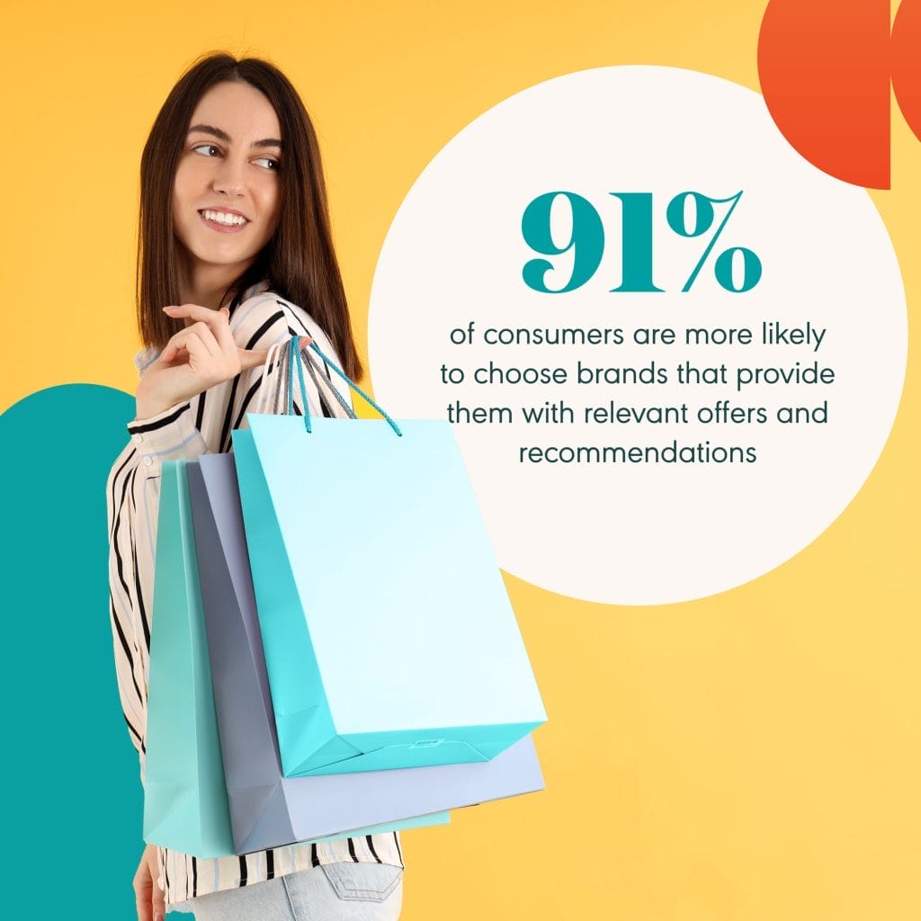 ABM: hyper-personalized marketing; 91% of consumers are more likely to choose brands that provide them with relevant offers and recommendations.