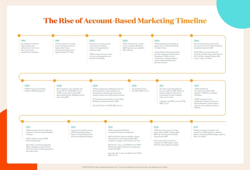 The Rise of ABM Timeline