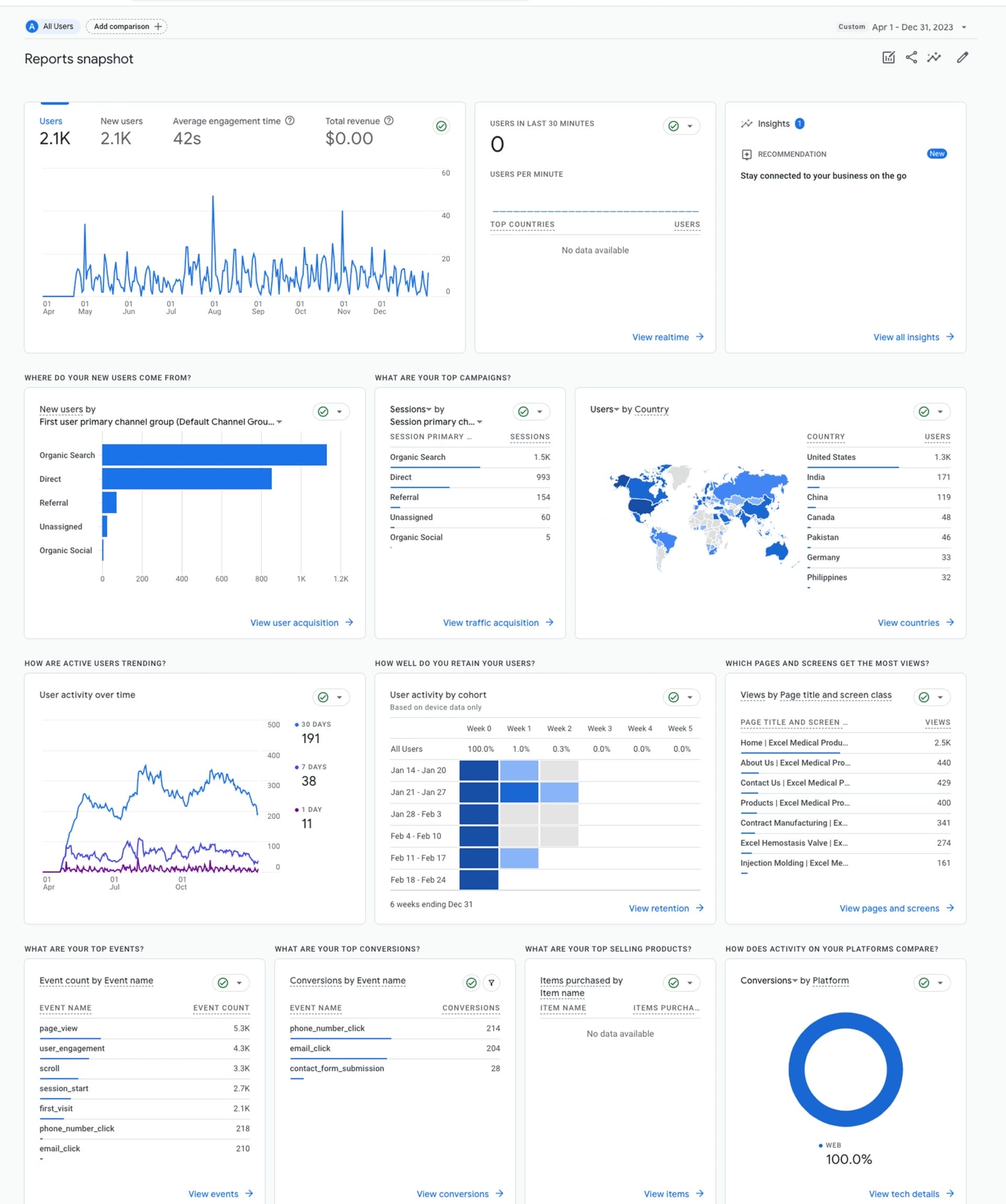 Excel Medical Products' display of the data from Google Analytics 4.