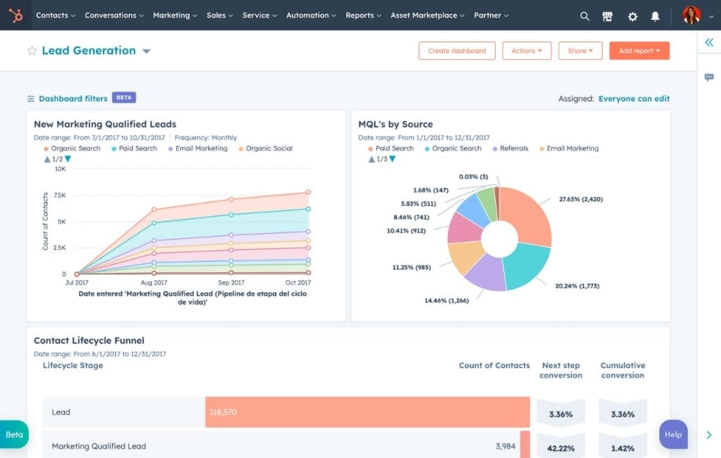 HubSpot marketing automation reporting view of Lead Generation reports, including new marketing qualified leads, MQL's by source, and contact lifecycle funnel.