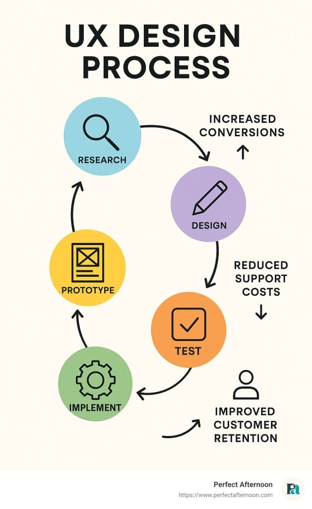 UX Design Process infographic with iconds for research, design, test, implement, and prototype processes. 
