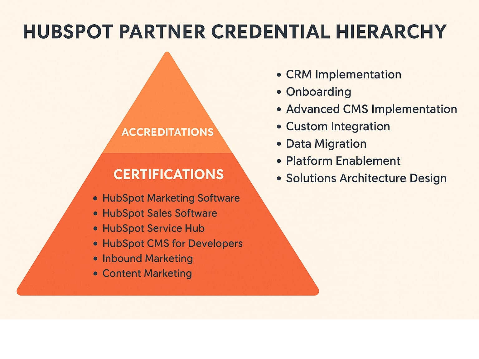 HubSpot Partner Credential Hierarchy from basic certifications to specialized accreditations - Hubspot Partner infographic 