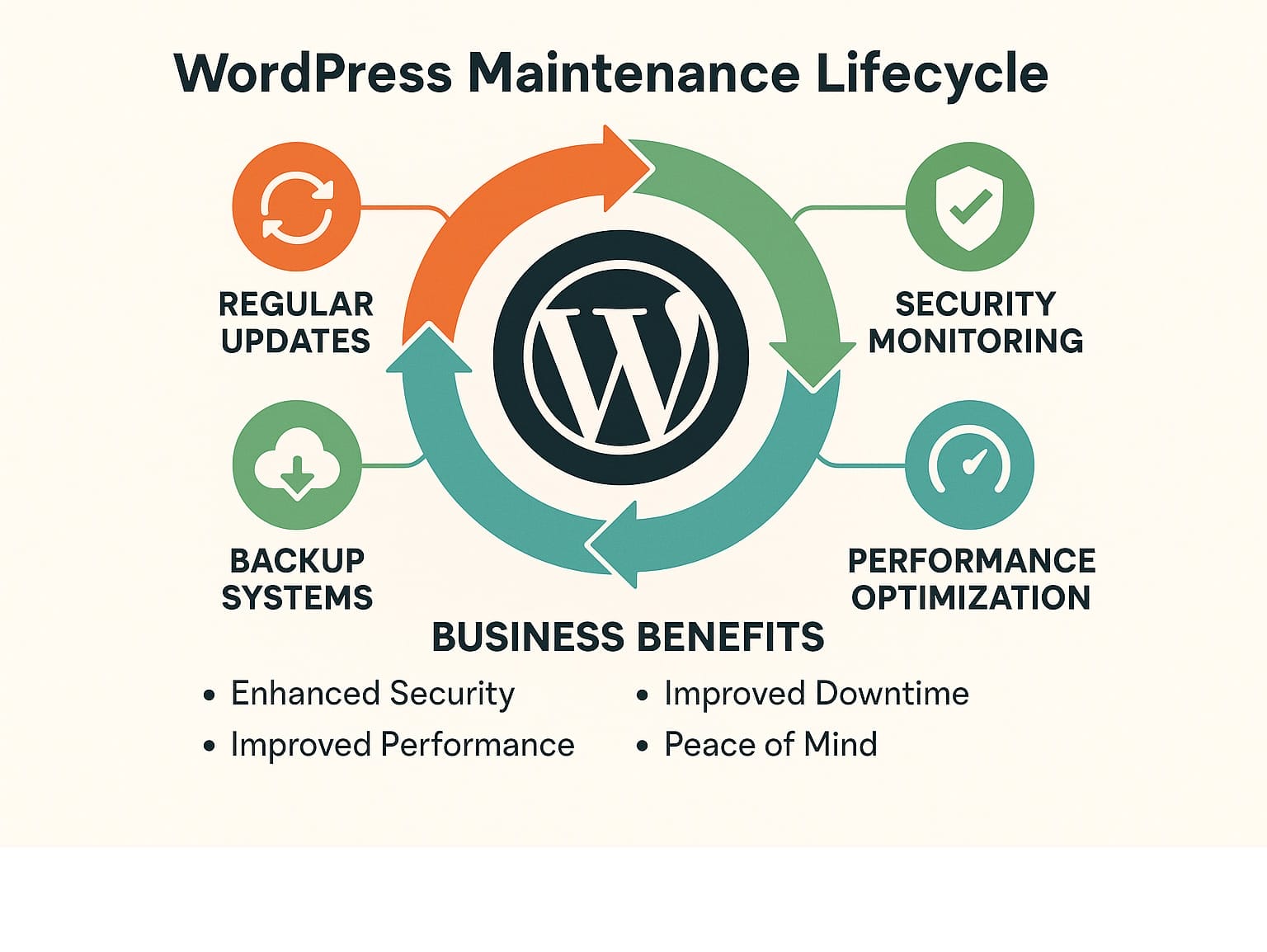 Comprehensive diagram showing the WordPress maintenance lifecycle including regular updates, security monitoring, performance optimization, and backup systems with their business benefits - professional wordpress maintenance infographic 
