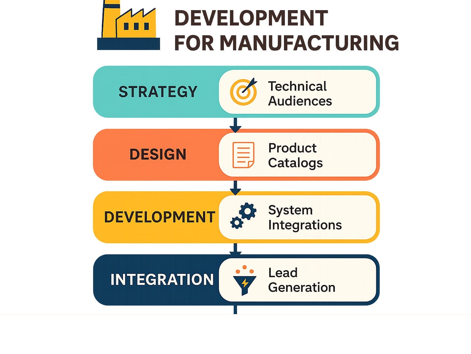 Manufacturing web development process showing strategy, design, development, integration, and optimization phases with specific focus on technical audiences, product catalogs, system integrations, and lead generation optimization - web development for manufacturing infographic 