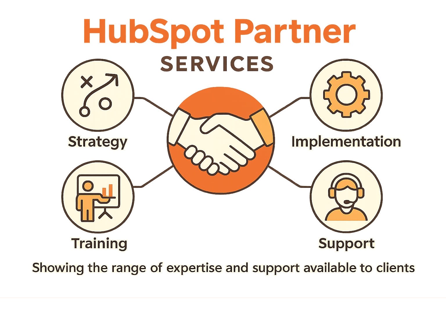HubSpot Partner services showing the range of expertise and support available to clients - what is a hubspot partner infographic HubSpot Partner services showing the range of expertise and support available to clients - what is a hubspot partner infographic