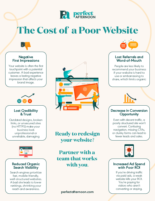 The Cost of a Poor Website infographic, highlighting negative first impressions, lost referrals and word-of-mouth, lost credibility and trust, decrease in conversion opportunity, reduced organic search visibility, and increased ad spend with poor ROI.