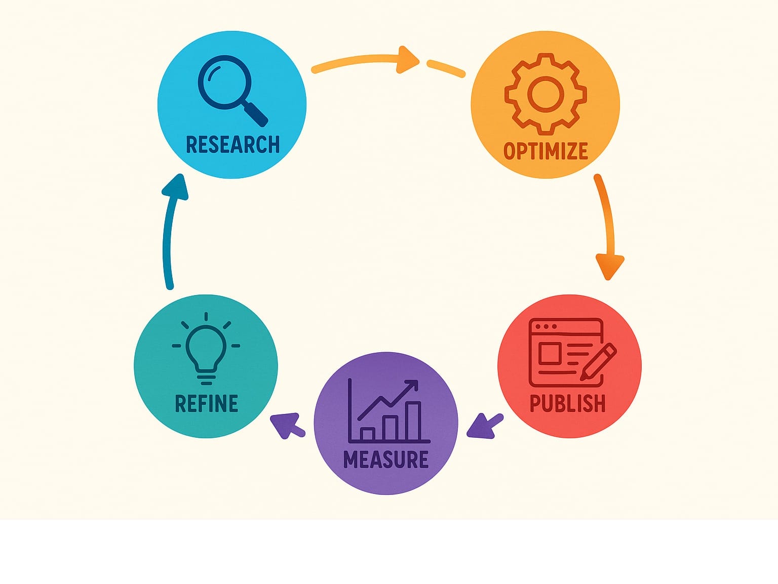 Infographic showing the iterative SEO cycle with steps for research, optimize, publish, measure, and refine in a circular flow with arrows and icons - how to do seo for a new website infographic 