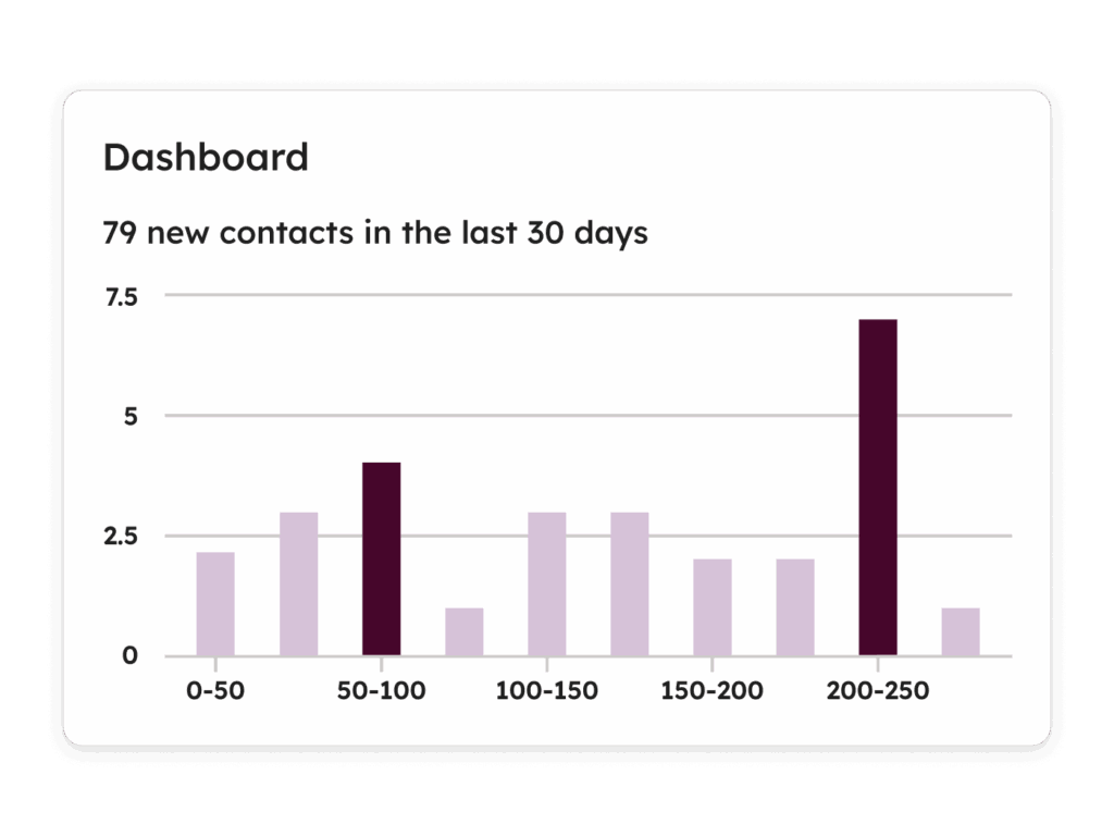 HubSpot Smart CRM dashboard for the number of contacts added within a 30-day period