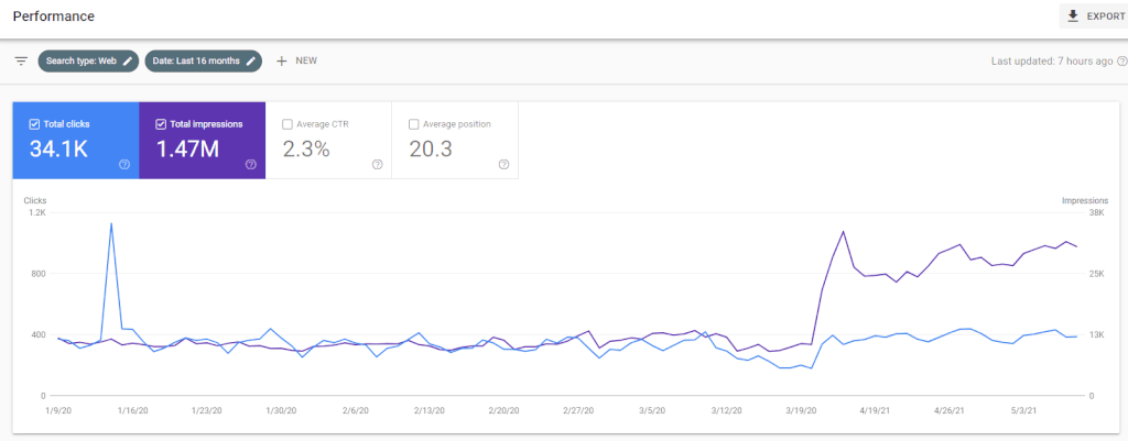 Google Search Console Data